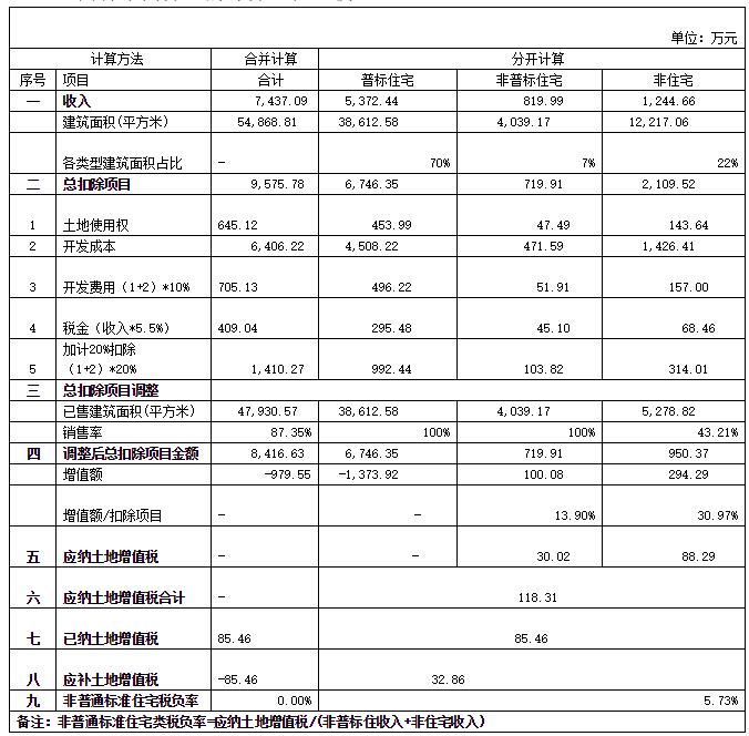 房地产税务筹划(武汉搞房地 产的王学东)