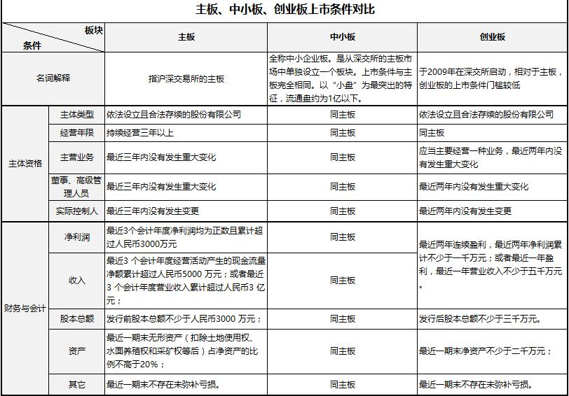 公司上市的条件(公司新三板上市需要的条件)