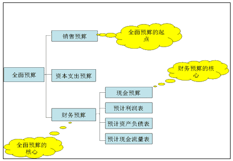 财务总监培训班(中大财务总监班)