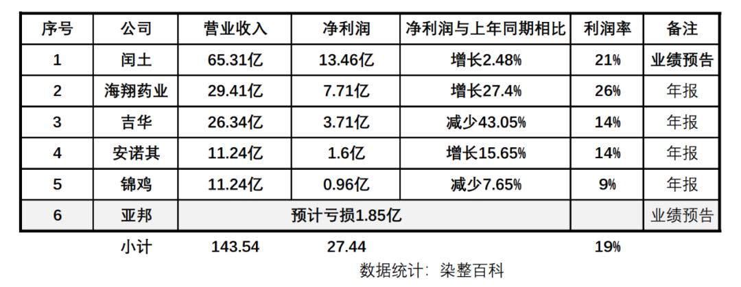 上市公司业绩预告