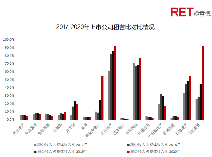 近2年，商业地产有哪些动向需要特别关注？