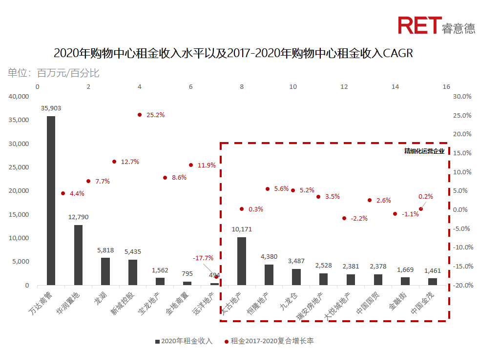 近2年，商业地产有哪些动向需要特别关注？