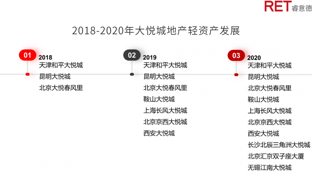 近2年，商业地产有哪些动向需要特别关注？