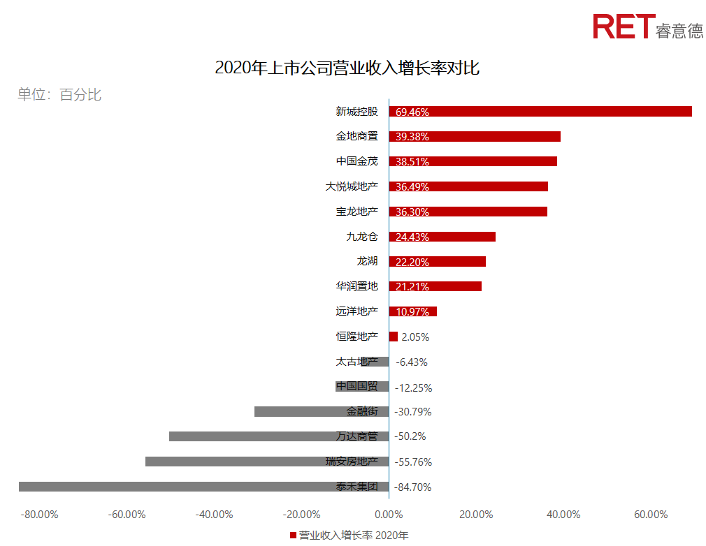 近2年，商业地产有哪些动向需要特别关注？