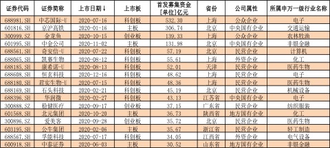 2020年资本市场回顾：IPO募资额突破4500亿元 创近10年之最