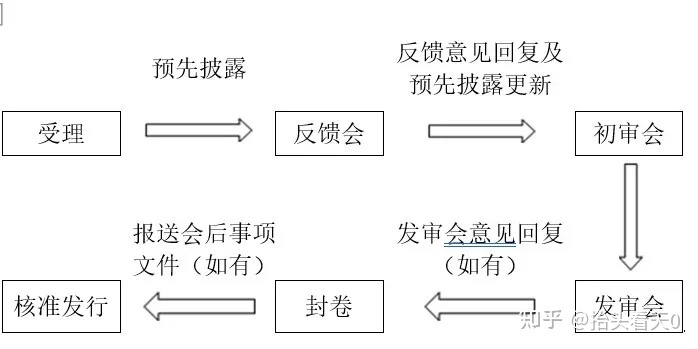 IPO审核流程公开(ipo流程拆解判断流程)