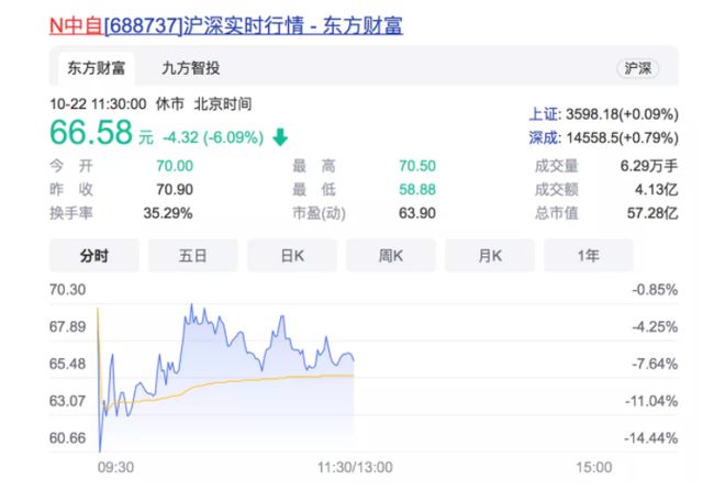 新股上市首日交易机制