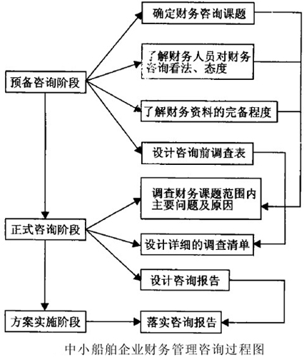 财务咨询公司前景如何