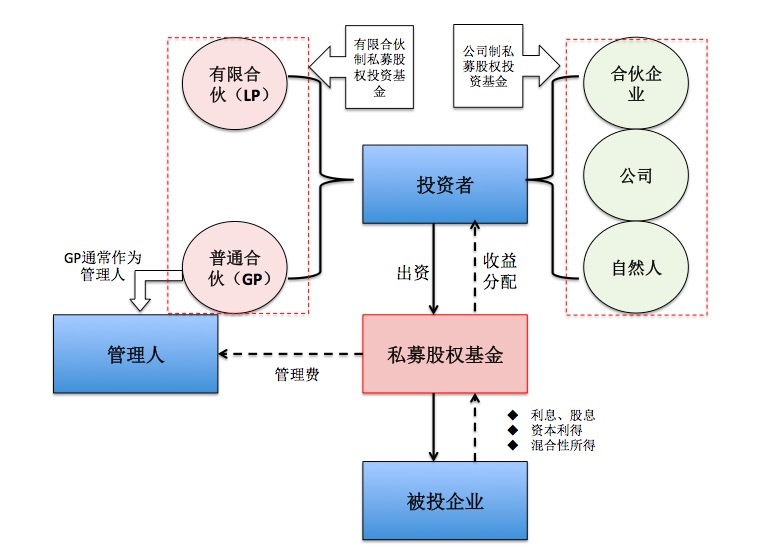 股权投资