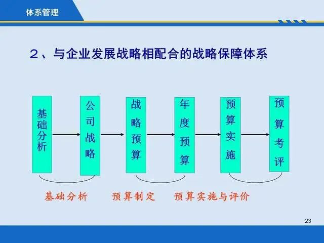 成本管理的目的和意义