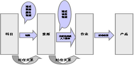 成本管理的目的和意义