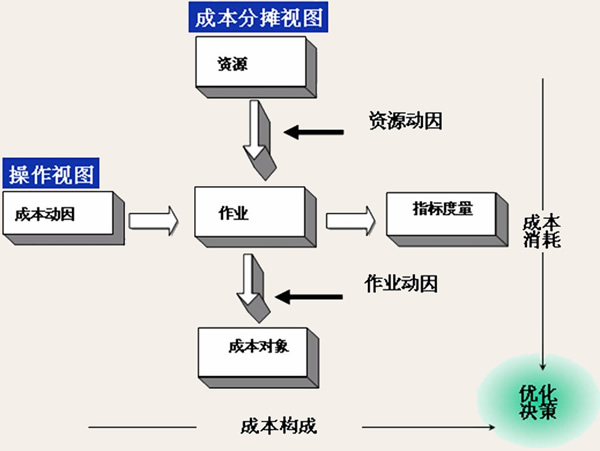 成本管理的目的和意义