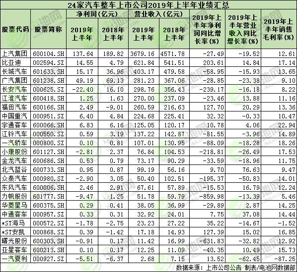 24家汽车整车上市公司上半年业绩汇总 多家新能源车企业绩下滑