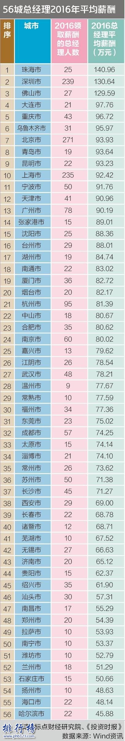 2017中国主要城市上市公司总经理薪酬排行榜,珠海人均年薪超140万