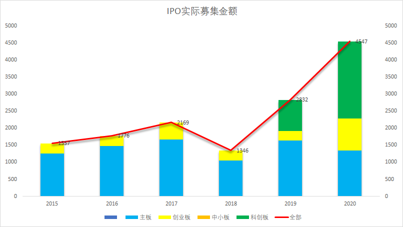 2020IPO市场简析