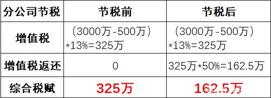 税收筹划节税(房地产企业税收优惠政策与避税筹划技巧点拨)(图5)