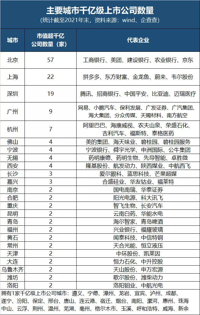 最新上市公司排名！这些城市是大赢家