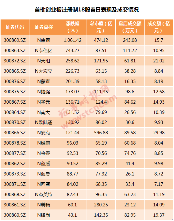 首批创业板上市公司