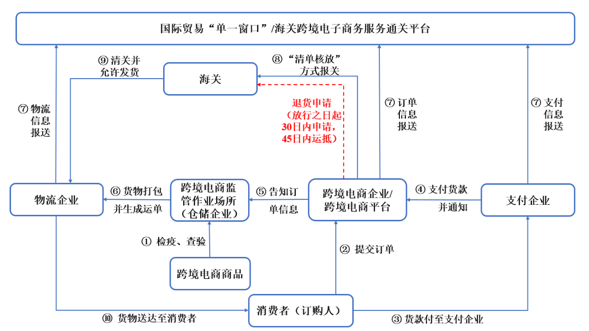 境内公司直接境外上市