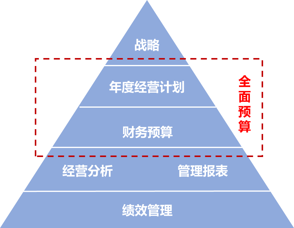 预算管理的内容