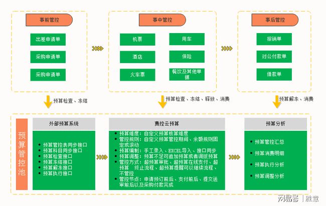 预算管理的内容