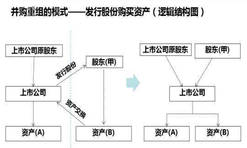 并购重组一般多长时间完成