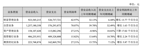 常年财务顾问费用不得低于