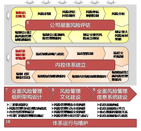 财务内部风险管控流程