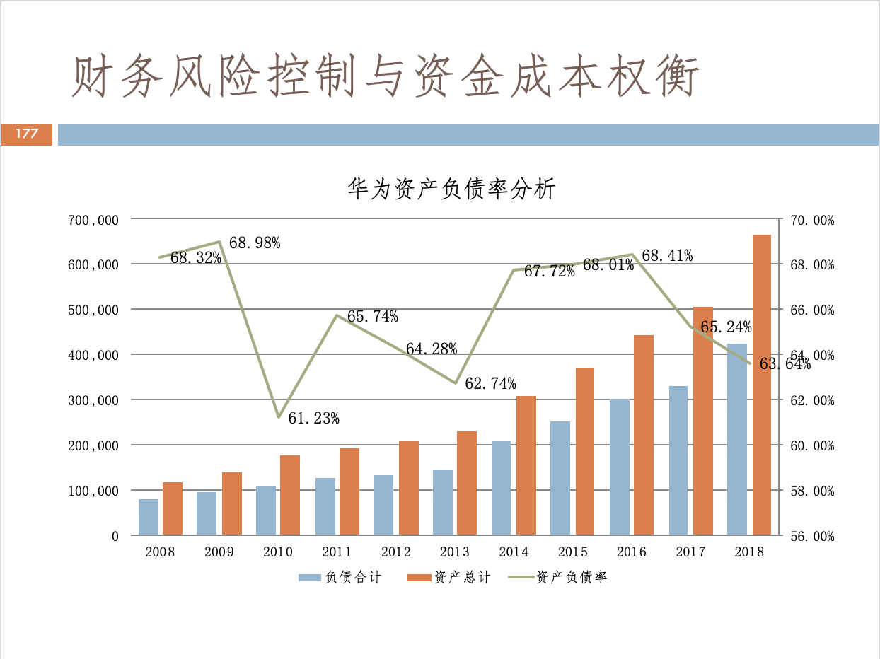 财务风险管理