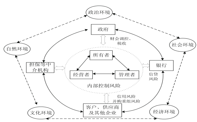 企业财务风险