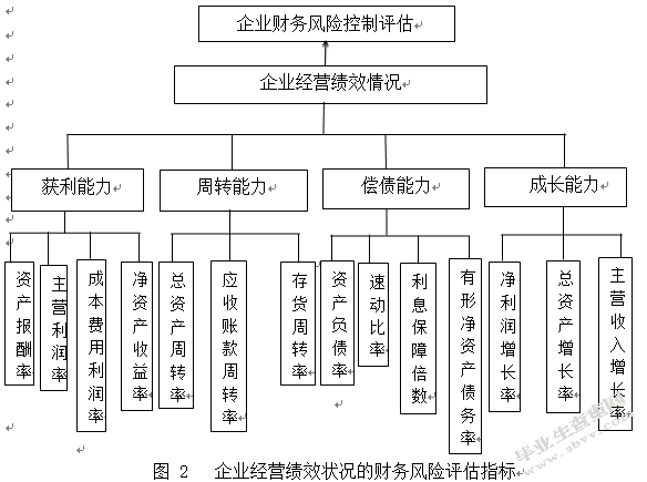 财务风险包括