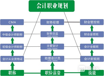 财务总监需要哪些培训