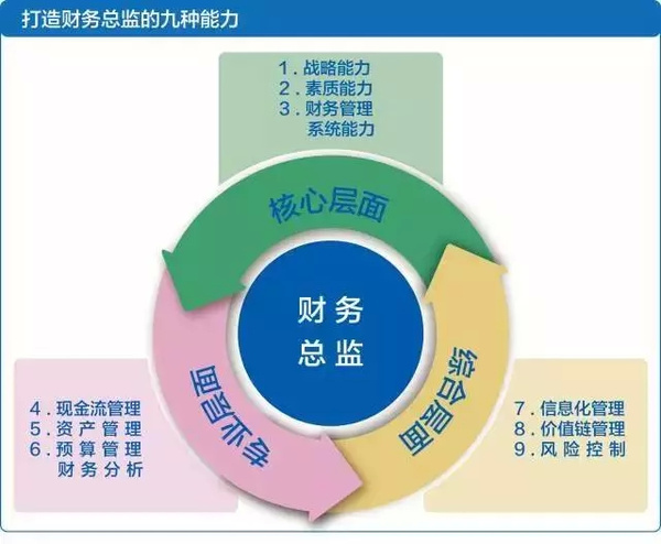 财务总监需要哪些培训