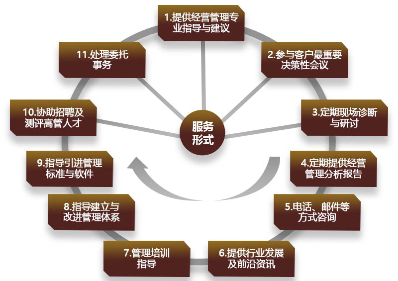 常年财务顾问的内容