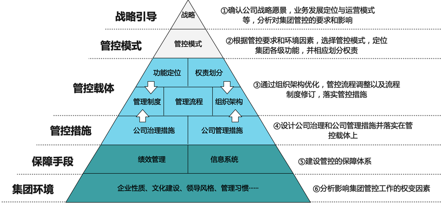 【管理咨询-组织管控】图：组织管控体系框架.png