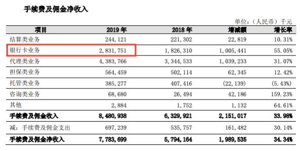 工行常年财务顾问业务收入