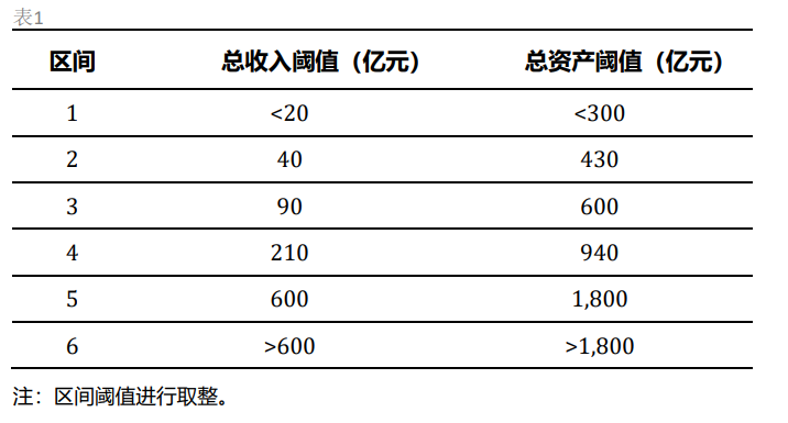 标普：衡量企业财务风险高低核心因素是现金流对债务本息的覆盖能力