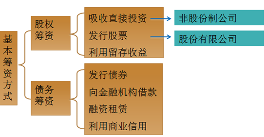 财务风险控制