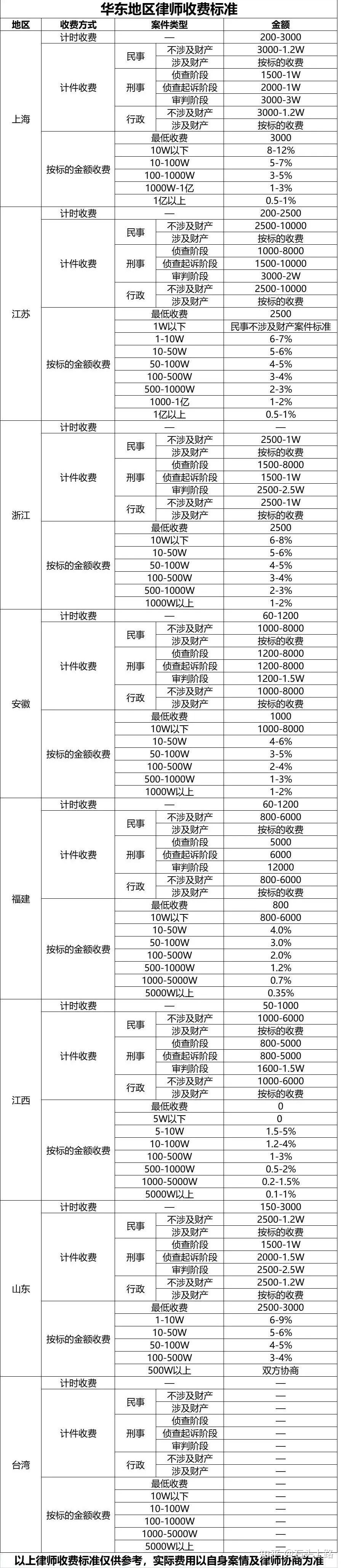 常年财务顾问 收费