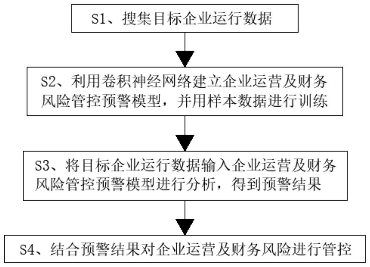 财务风险管控