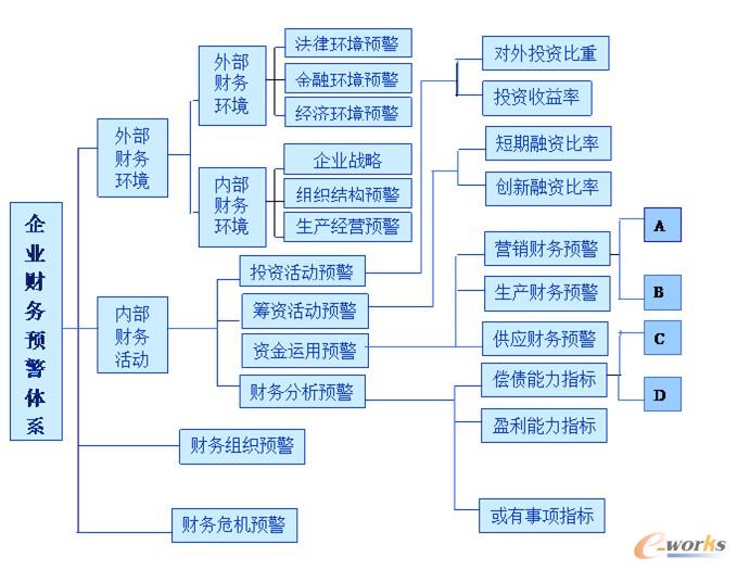 财务风险预警(eva的财务预警)