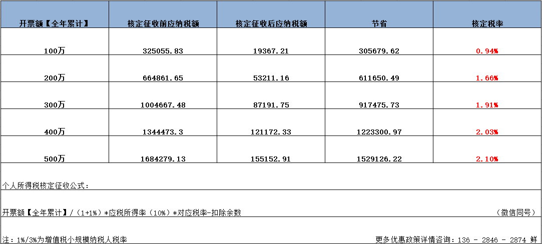 上海广告设计行业，成本空缺，所得税压力大，还怎么去做税收筹划