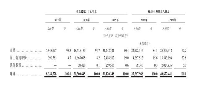 快手IPO吸金背后三大短板：业绩连亏、缺少壁垒保护、电商业务风险大