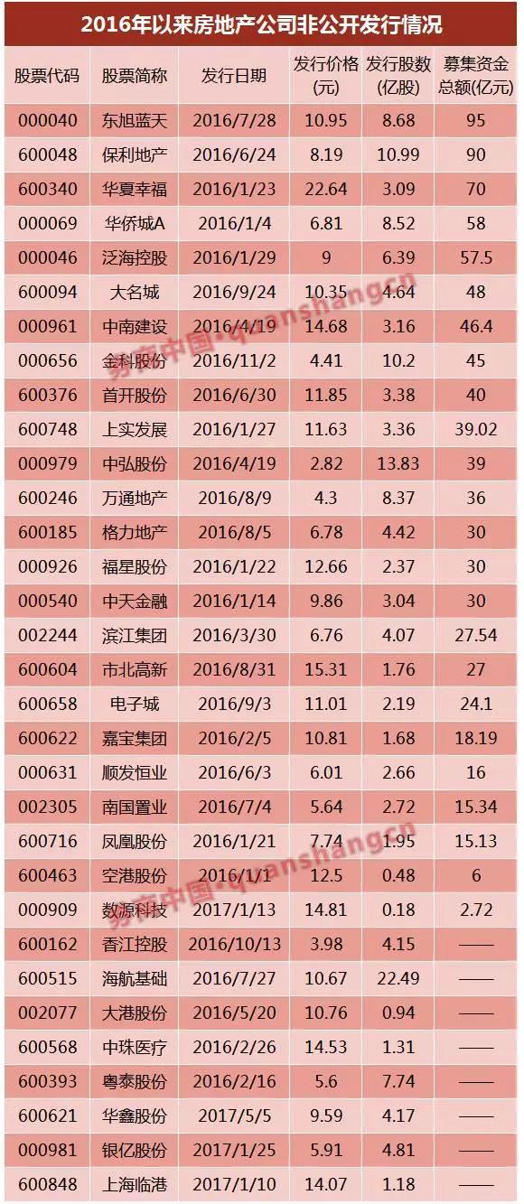 万达、富力……6家已获反馈，房企IPO冰封七年再开闸？