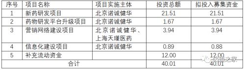 诺诚健华无控股股东和实际控制人，多个股东无法穿透至最终持有人，账上现金足够研发12年，科创板上市圈钱