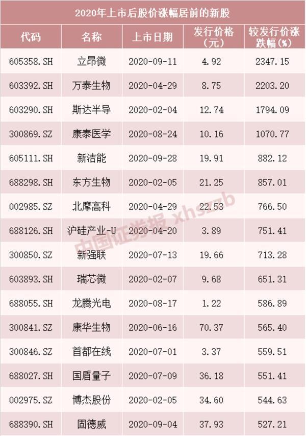 2021年近期上市新股一览表(2021年近期上市新股一览表)(图3)