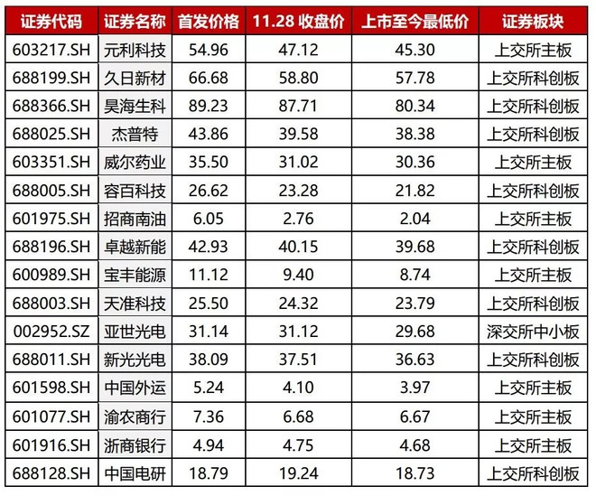 2021年近期上市新股一览表