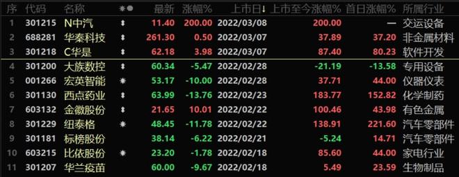 2021年近期上市新股一览表