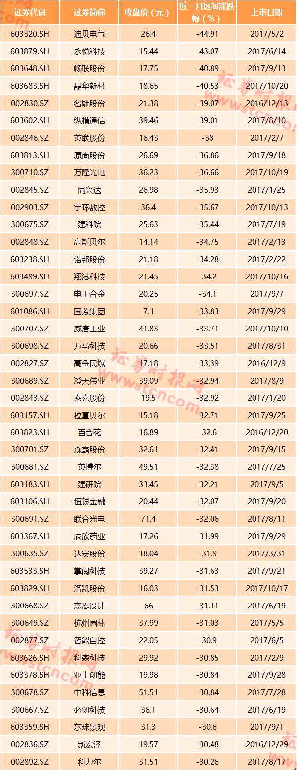 2021年近期上市新股一览表