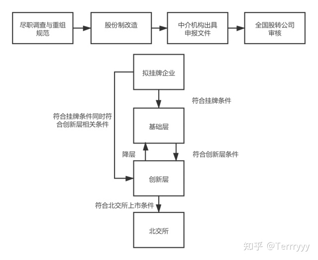 新三板上市条件(新三板最新上市条件)(图1)